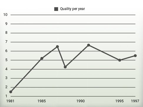 Quality per year