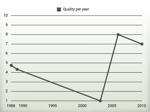 Quality per year