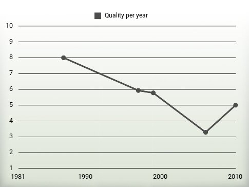 Quality per year