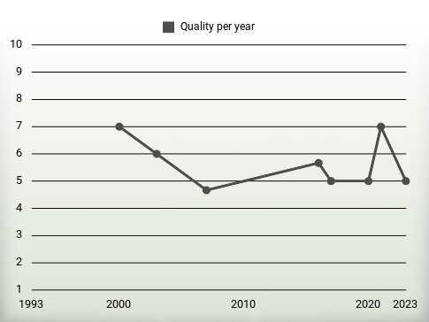 Quality per year