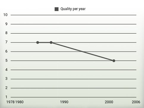 Quality per year