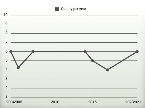 Quality per year