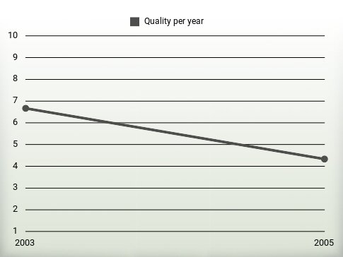 Quality per year