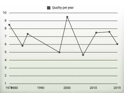 Quality per year