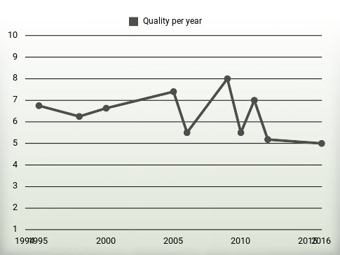 Quality per year