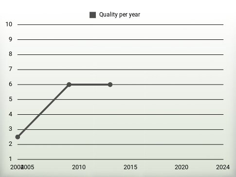 Quality per year