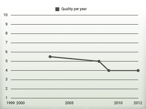 Quality per year