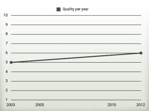 Quality per year