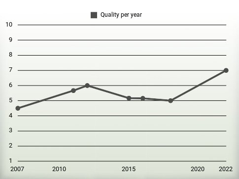 Quality per year