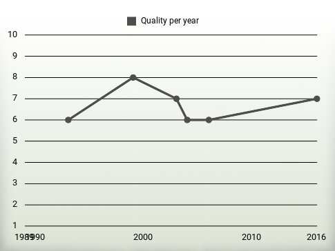 Quality per year