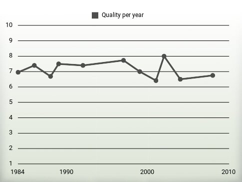 Quality per year