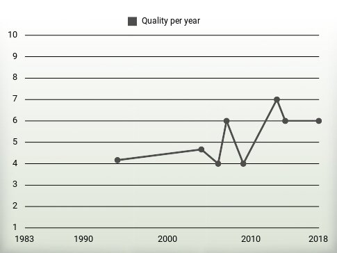 Quality per year