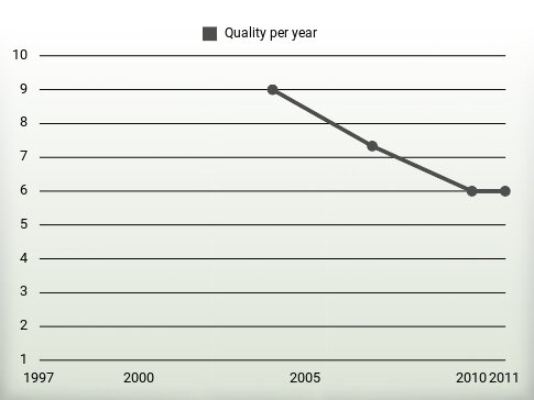 Quality per year