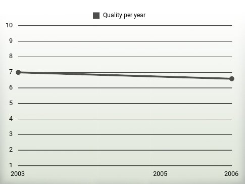 Quality per year