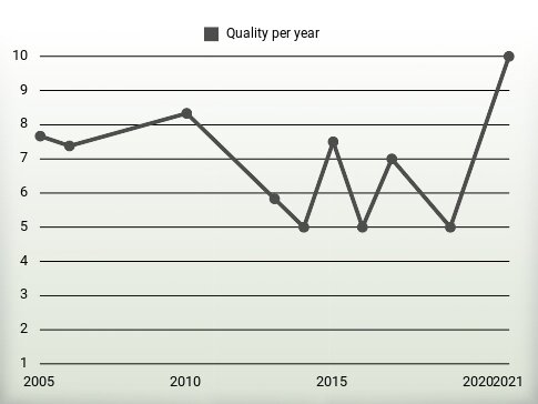 Quality per year