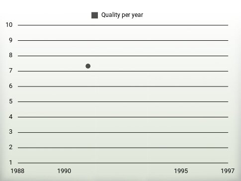 Quality per year