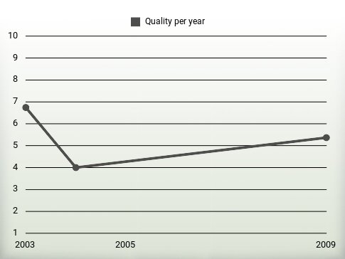 Quality per year