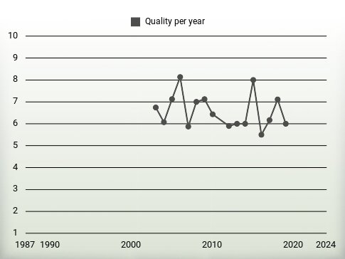 Quality per year