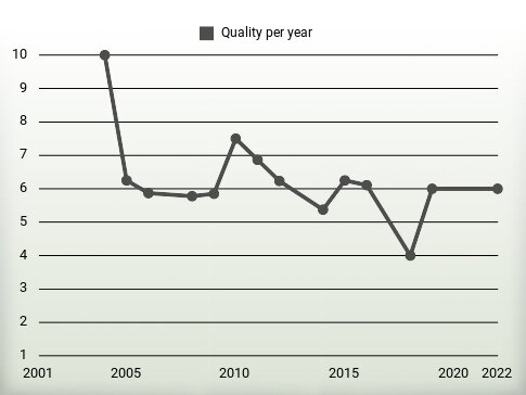 Quality per year