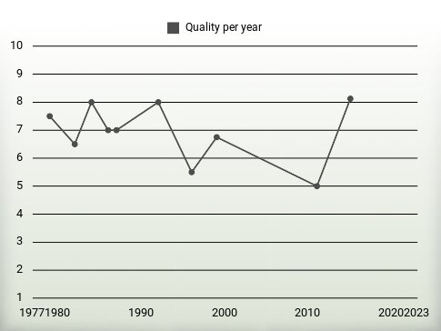 Quality per year