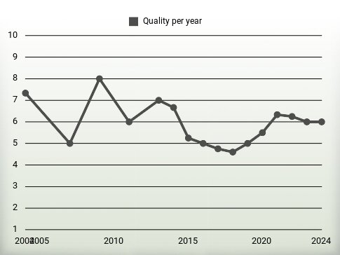 Quality per year