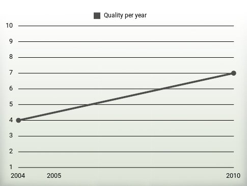 Quality per year