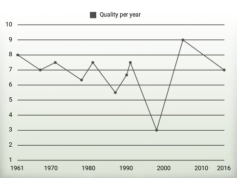 Quality per year