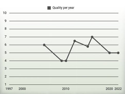 Quality per year