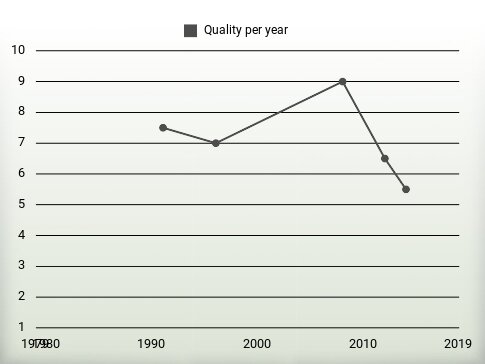 Quality per year