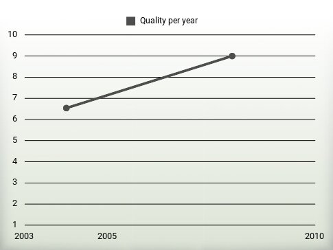 Quality per year