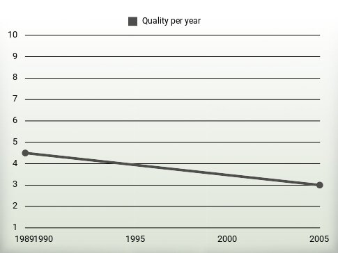 Quality per year