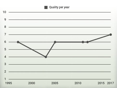 Quality per year