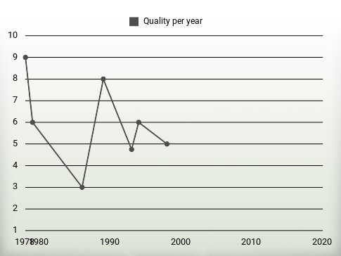 Quality per year