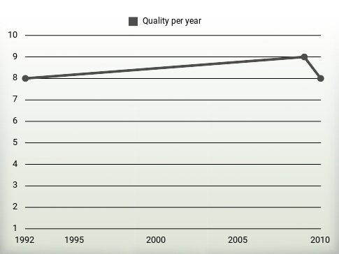 Quality per year