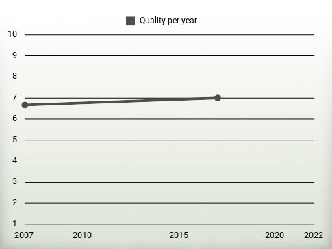 Quality per year