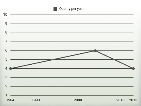 Quality per year