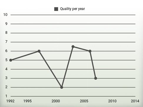 Quality per year