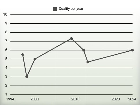 Quality per year