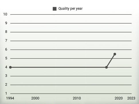 Quality per year