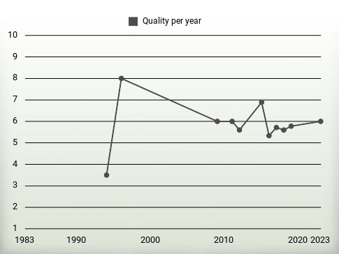 Quality per year