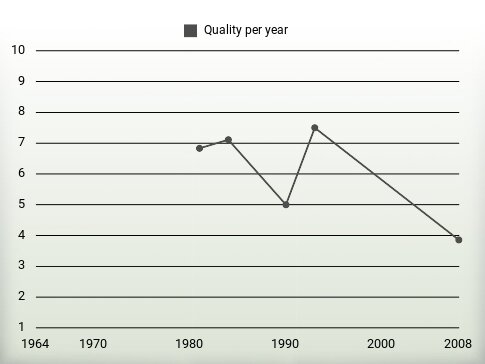 Quality per year