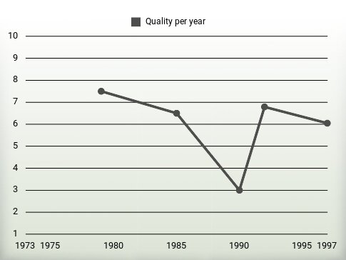 Quality per year