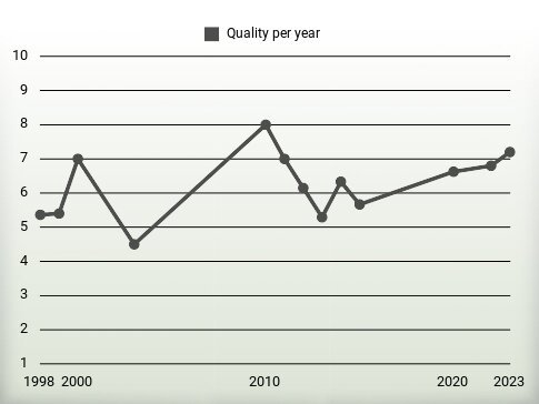 Quality per year