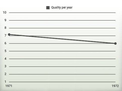 Quality per year