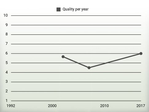 Quality per year