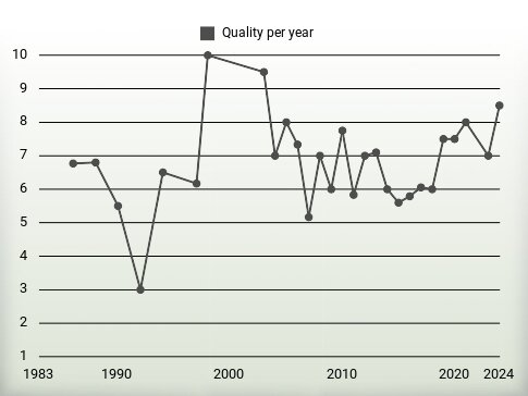 Quality per year