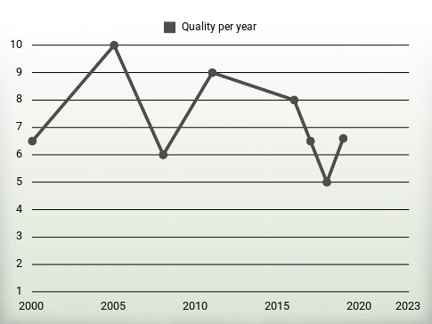 Quality per year