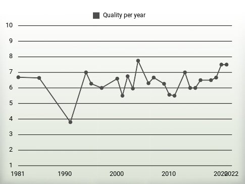 Quality per year