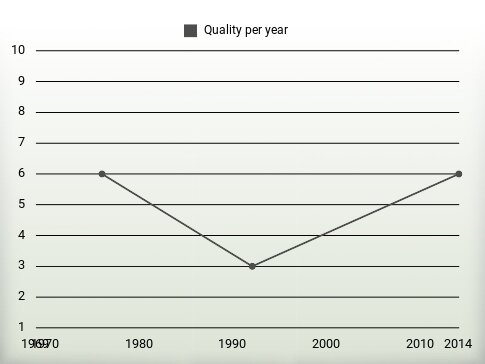 Quality per year