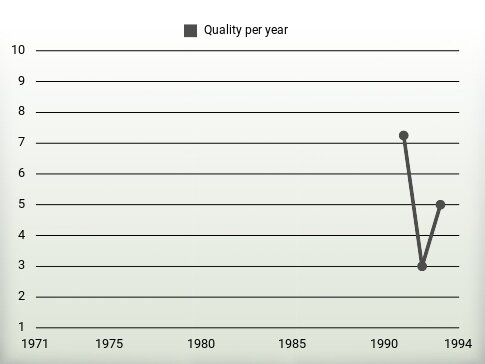 Quality per year